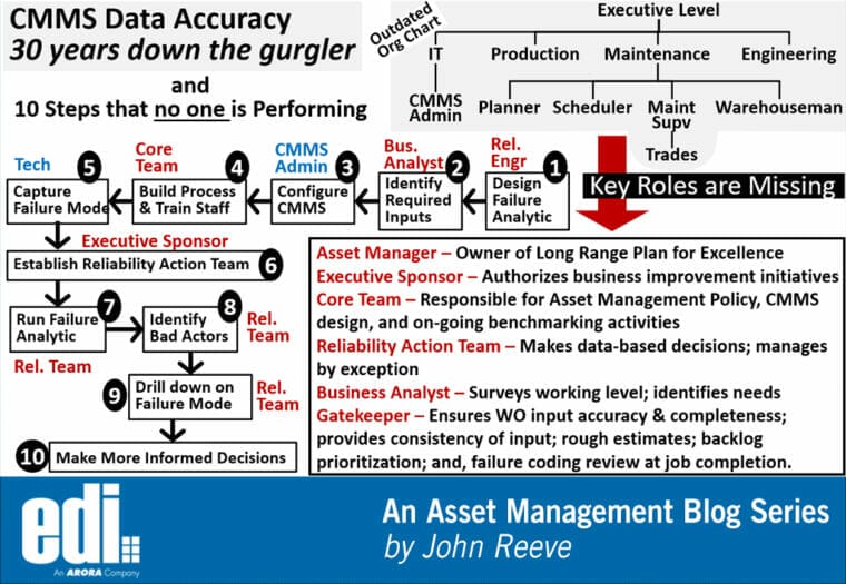 CMMS Data Is In Bad Shape