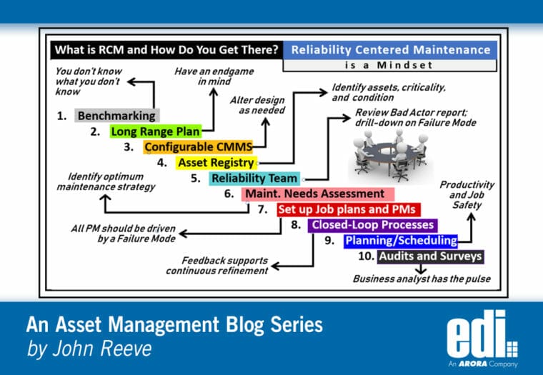 What is RCM and How Do You Get There?