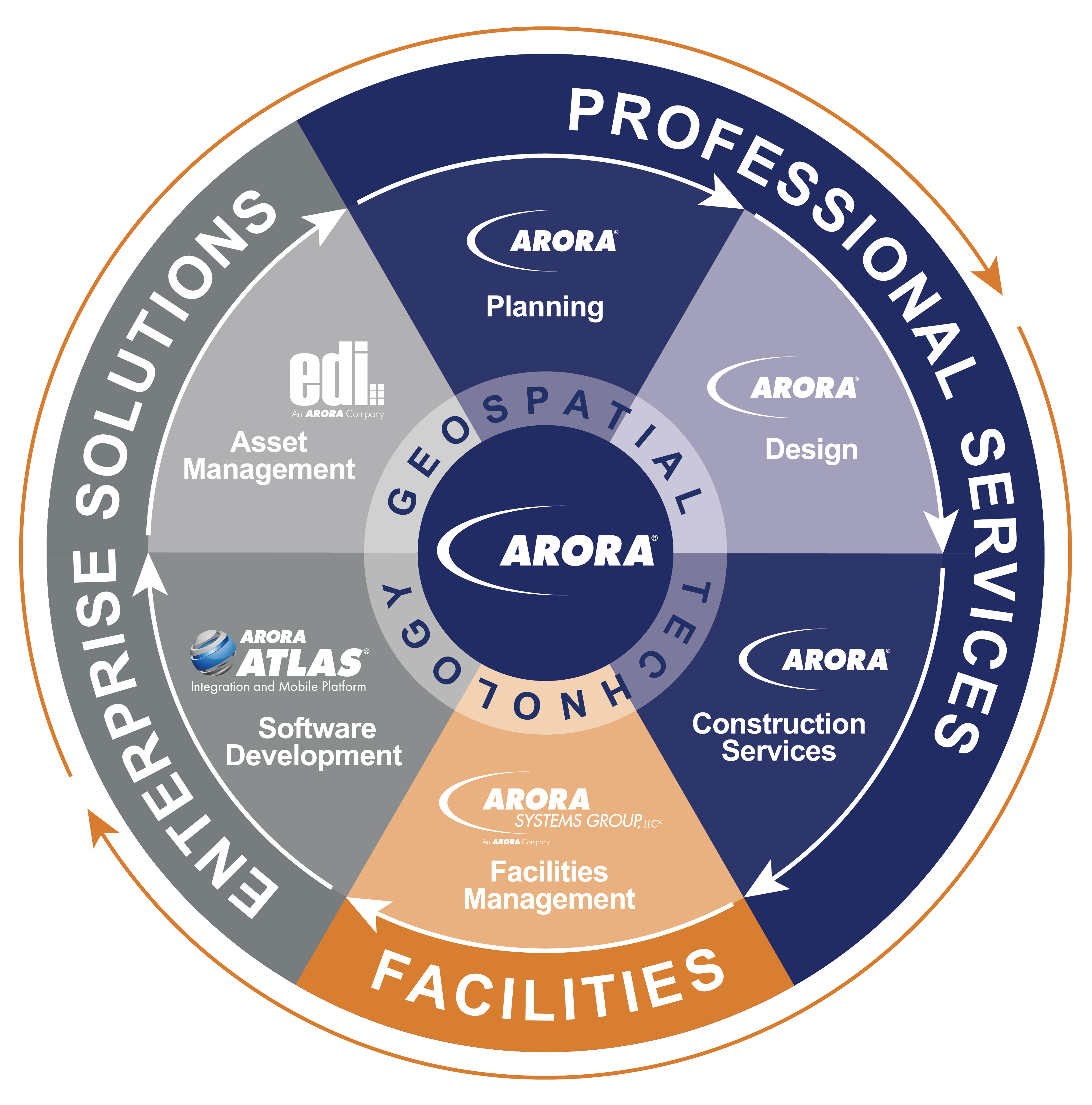 Arora's Life Cycle Wheel